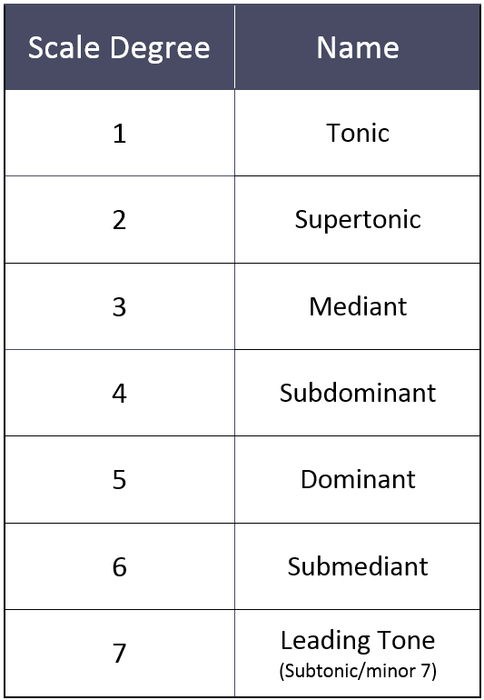 Traditional Scale Degree Names Table