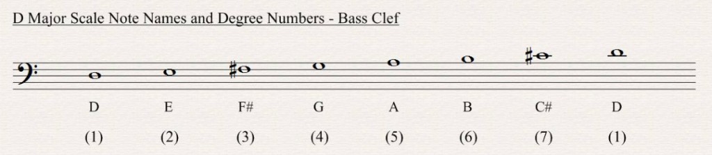 D Major Scale - All About Music Theory.com