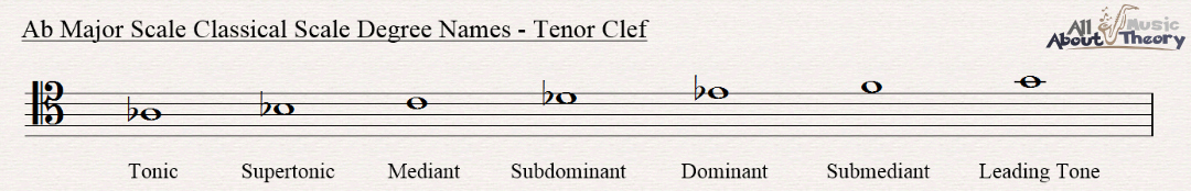 A flat major scale notated in tenor clef with classical scale degree names
