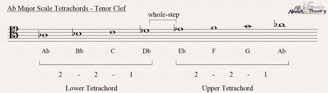 A flat major scale notated in tenor clef showing the two tetrachords