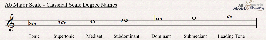 A flat major scale notated in treble clef with classical scale degree names