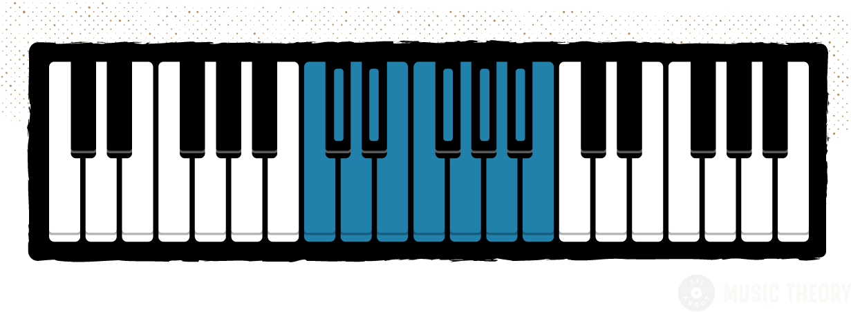 diagram of a 3-octave piano keyboard, with one octave highlighted