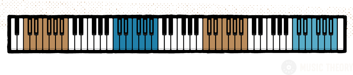 diagram of a full 88-key piano keyboard, with each octave (12-note pattern) color-coded 