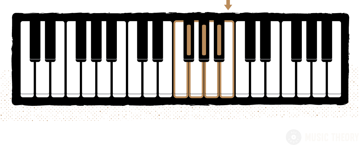 a single group of 3-black-keys color-coded with its surrounding 4 white notes