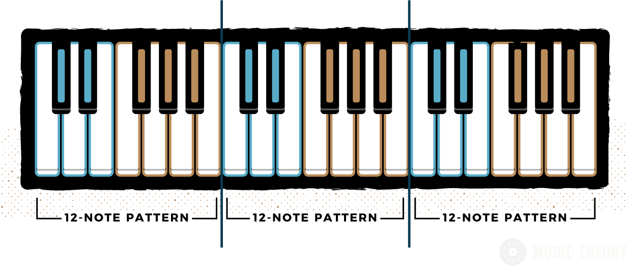 detailed 12-note pattern color-coded and shown across a 3-octave piano keyboard